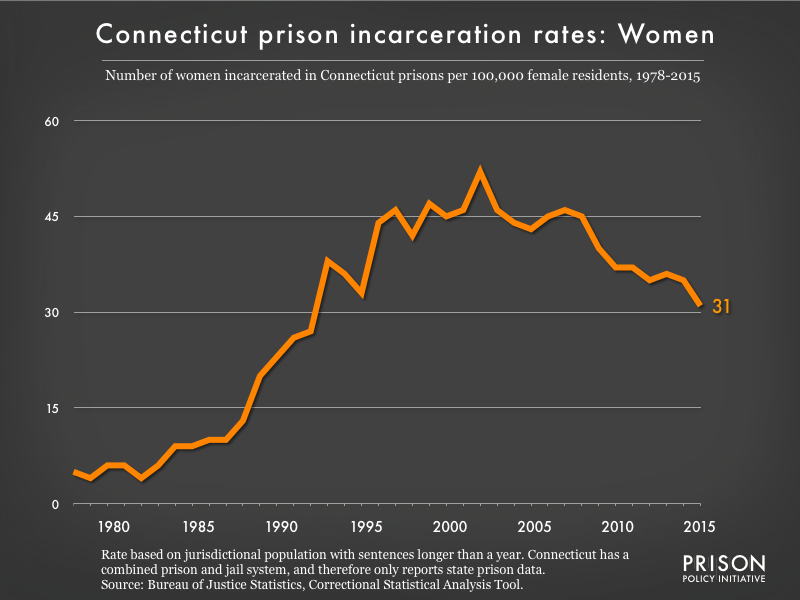 Women's incarceration rate in Connecticut state prisons